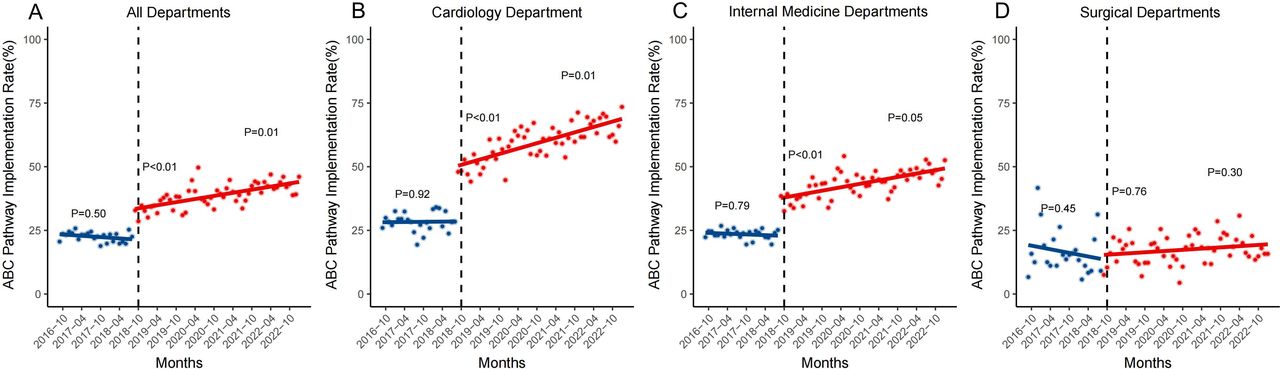 Impact of atrial fibrillation centre on the implementation of the ...