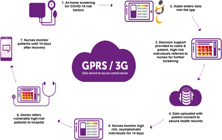 Evaluating community-based digital health interventions to improve ...